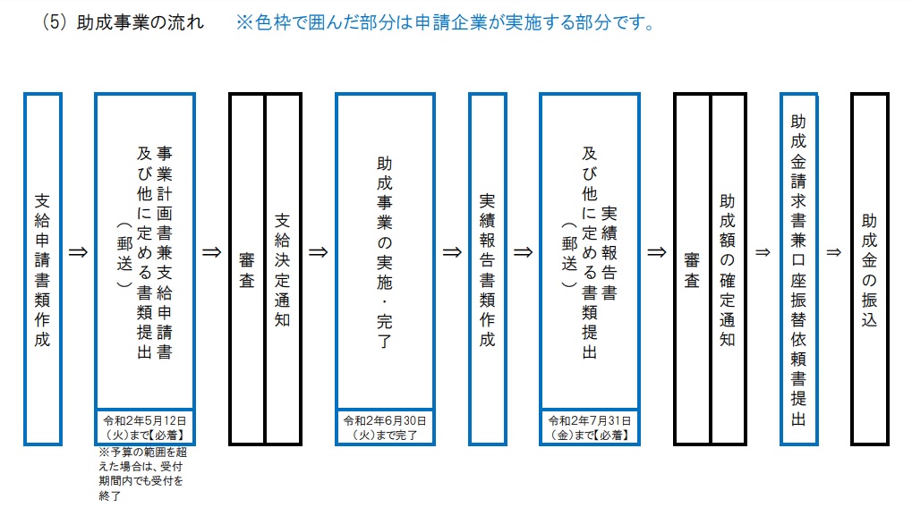 事業継続緊急対策テレワーク助成金_スケジュール
