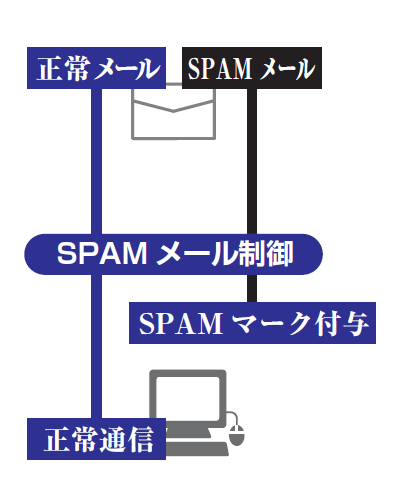 SPAMメール制御