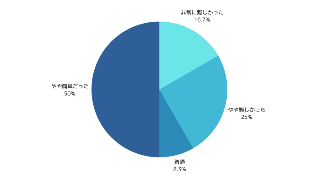 Q2： IT導入補助金の申請は簡単でしたか？