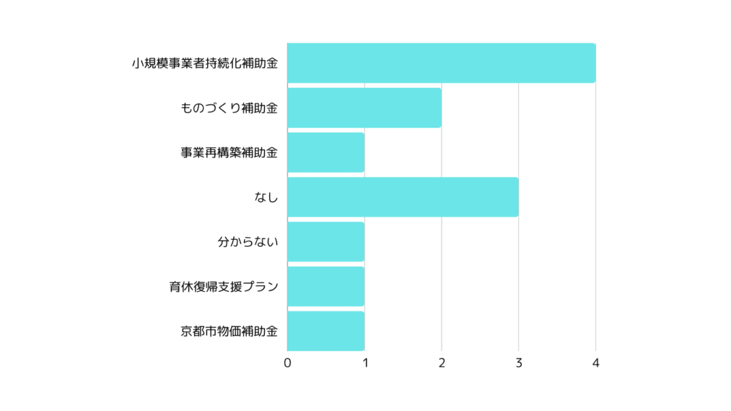 Q3：過去にIT導入補助金以外の補助金を取り組まれていましたか？