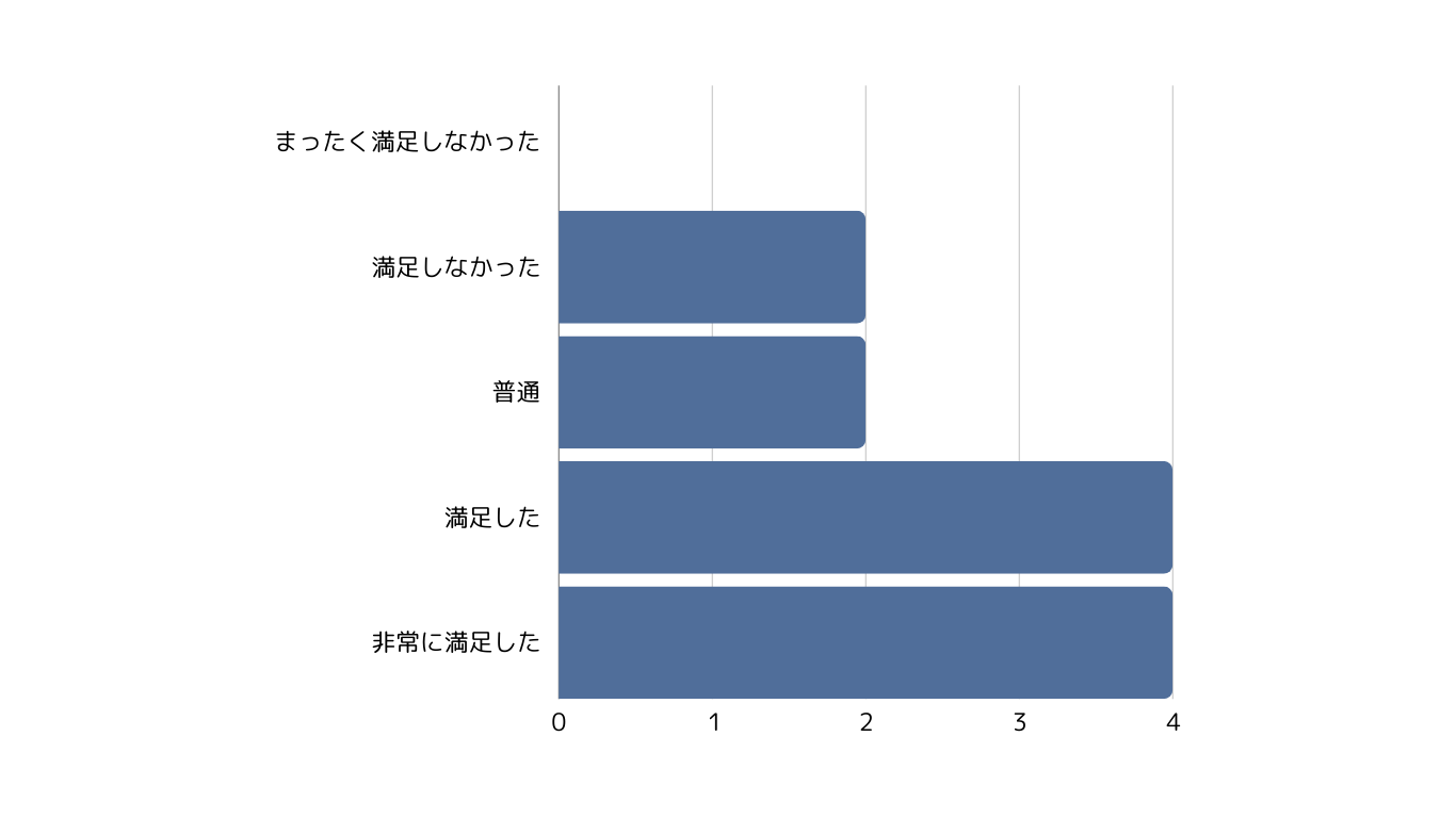 Q4：ベストプランナー合同会社のIT導入補助金の「申請サポート」についてにはどのくらい満足されましたか。