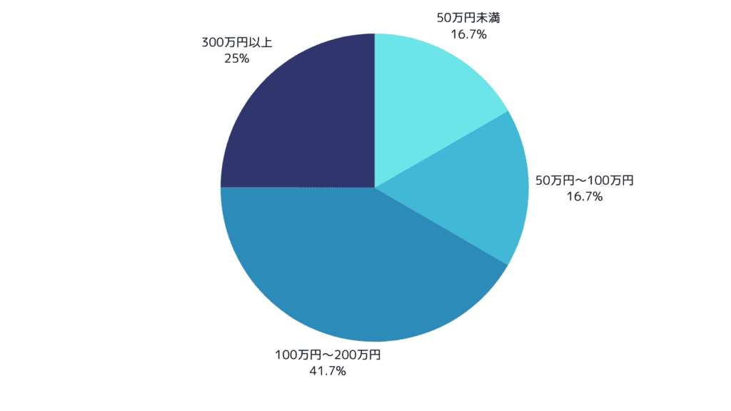 Q6：今回のIT導入補助金で、どのくらいの補助金を獲得されましたか？