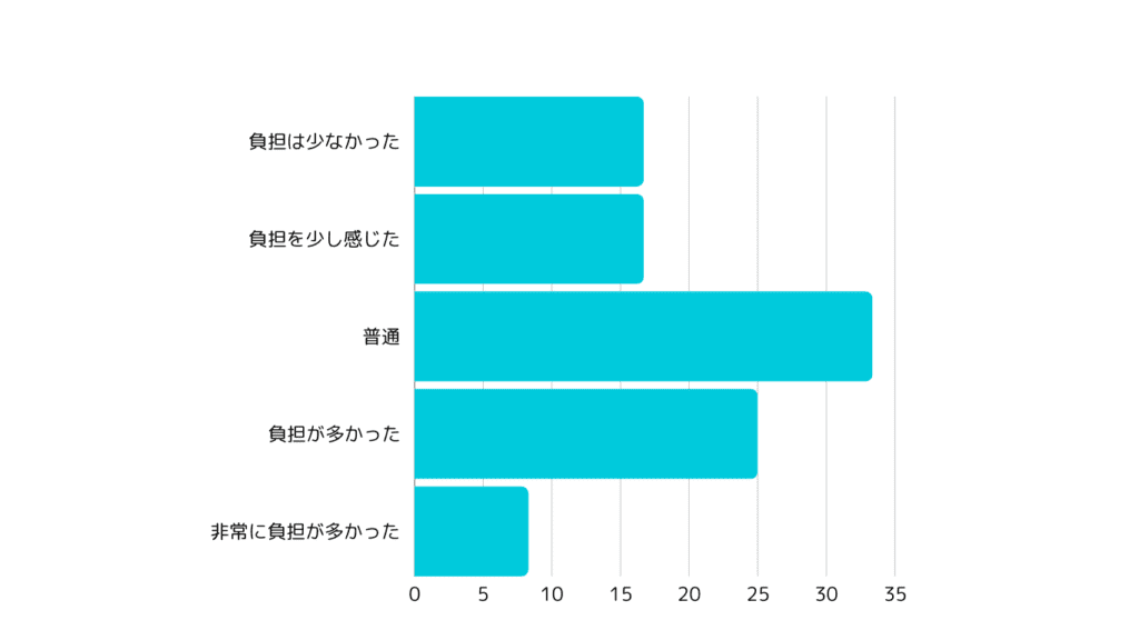 Q7：申請にかかったご負担はどのくらいでしたか？