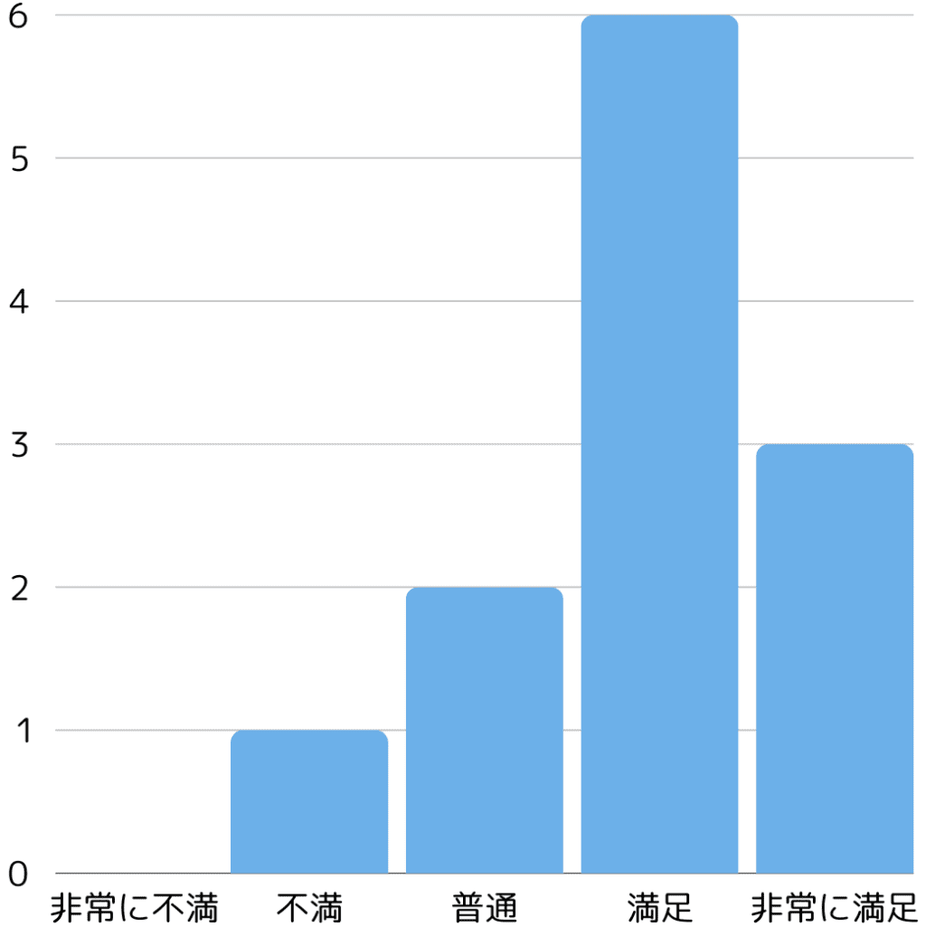 対応スピード