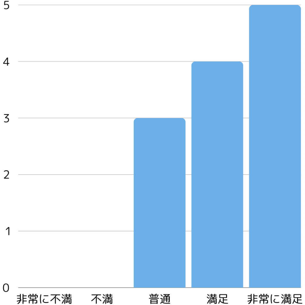 発言の信頼度