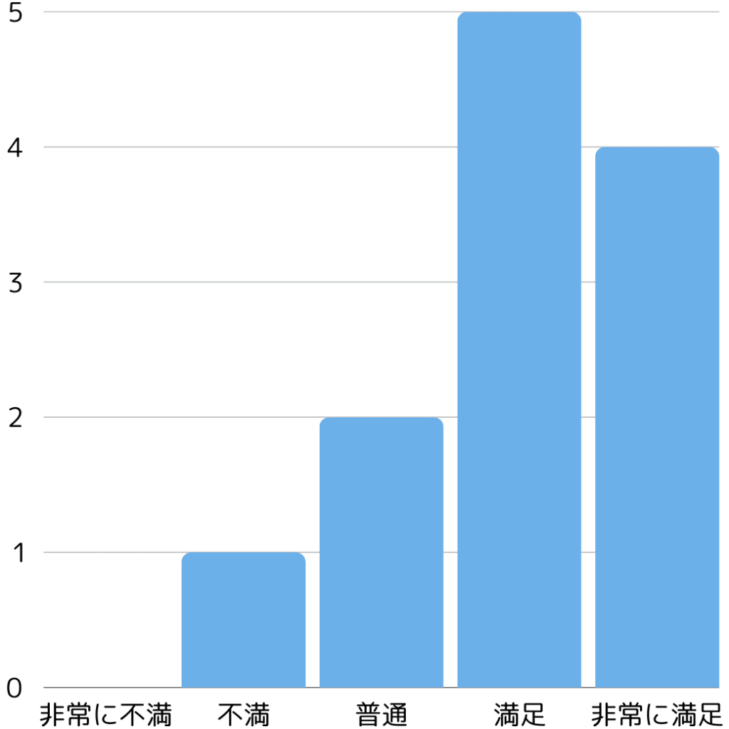 連絡の頻度