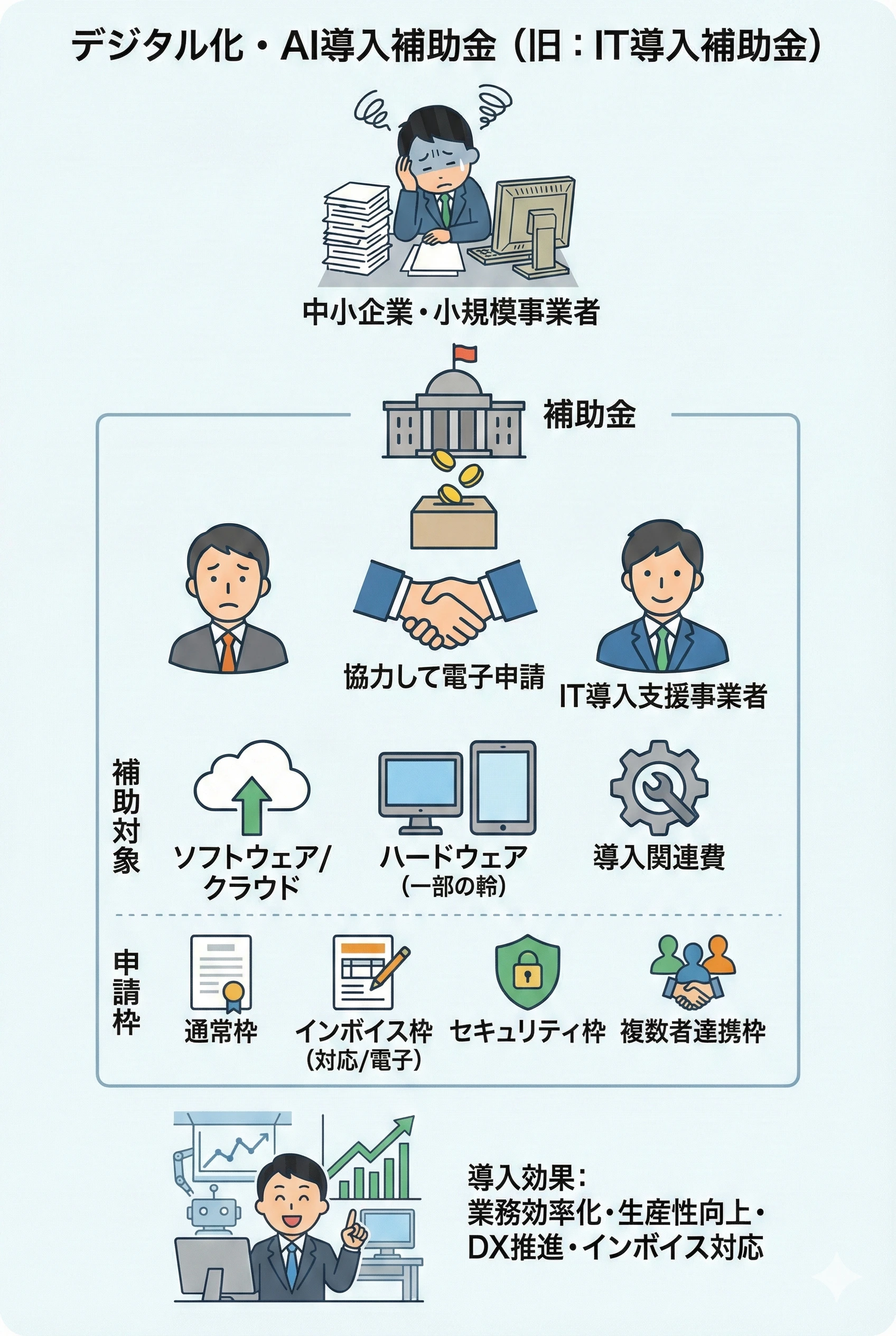 画像 デジタル化・AI導入補助金SP