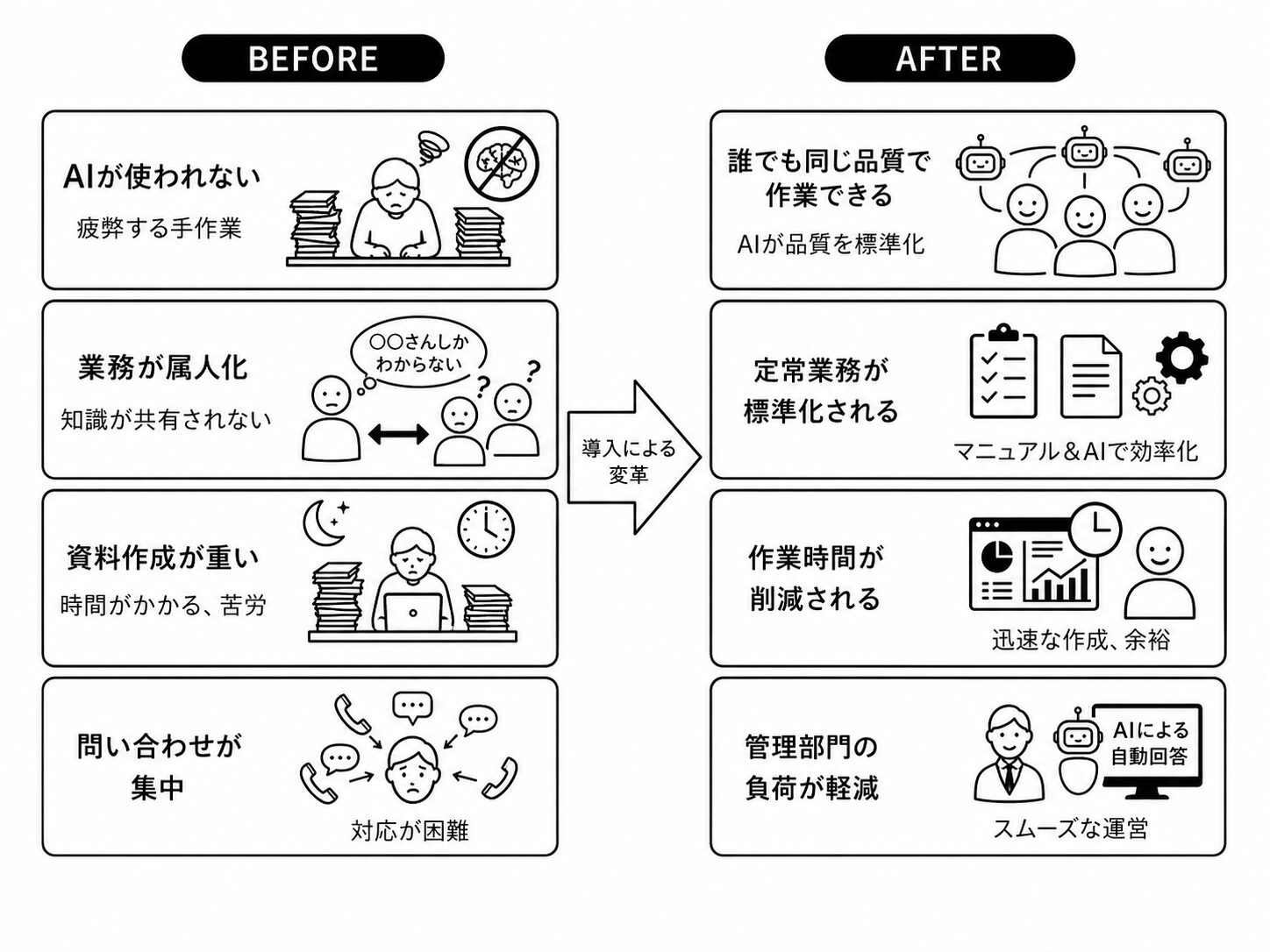 AI導入による変革