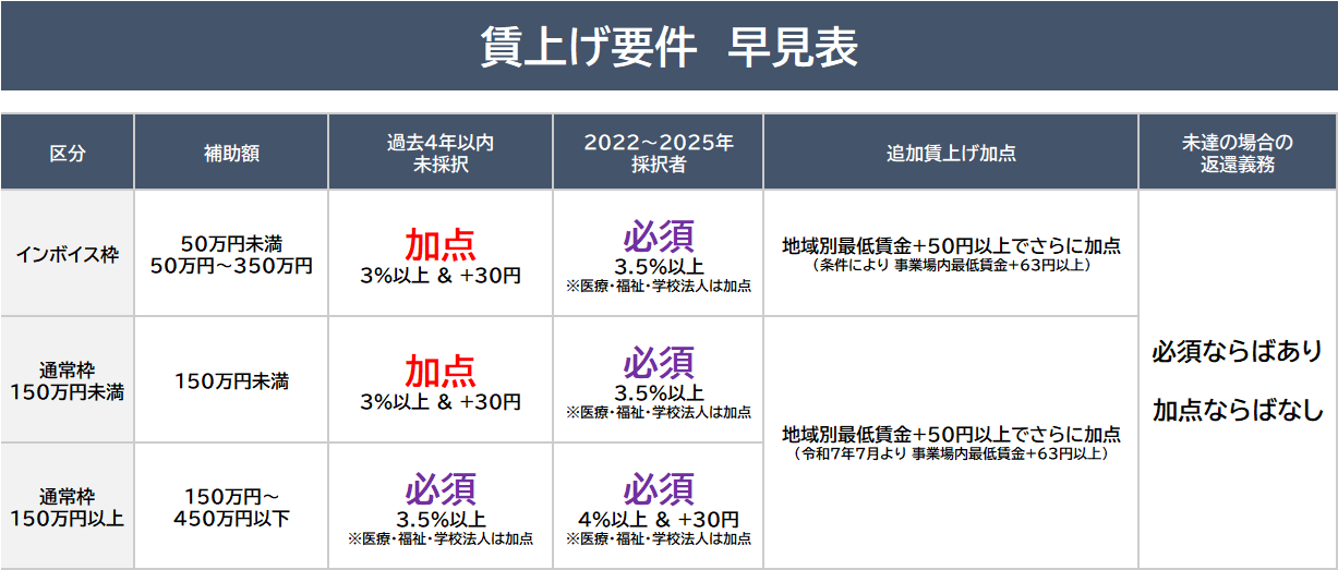 賃上げ要件早見表