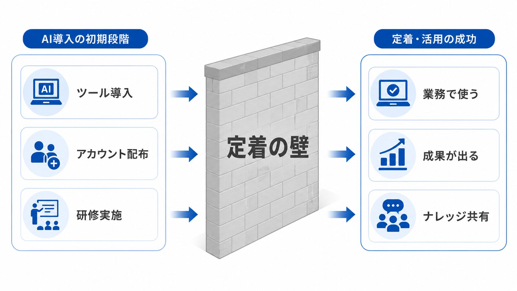 生成AIの導入と社内定着の違いを示す図解