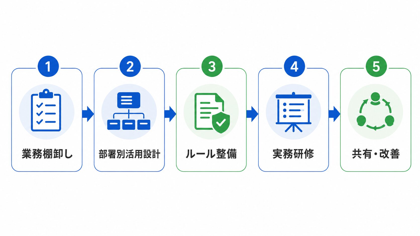 生成AIの社内活用を定着させる5ステップのロードマップ