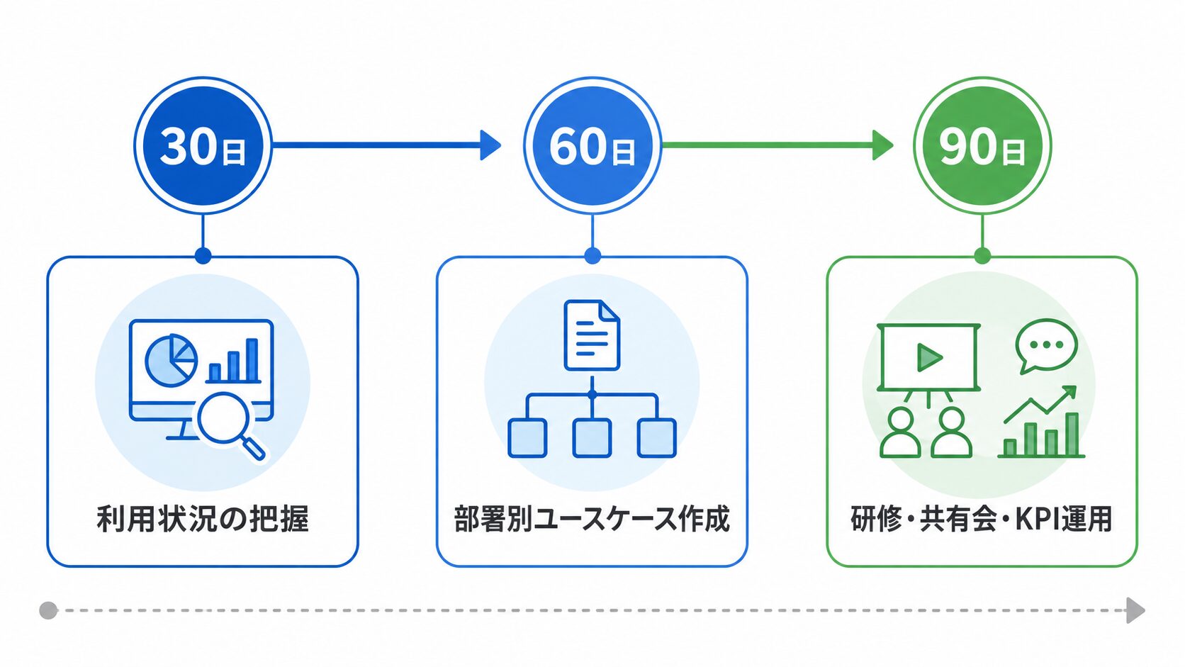 生成AIの社内活用を進める30日60日90日のロードマップ