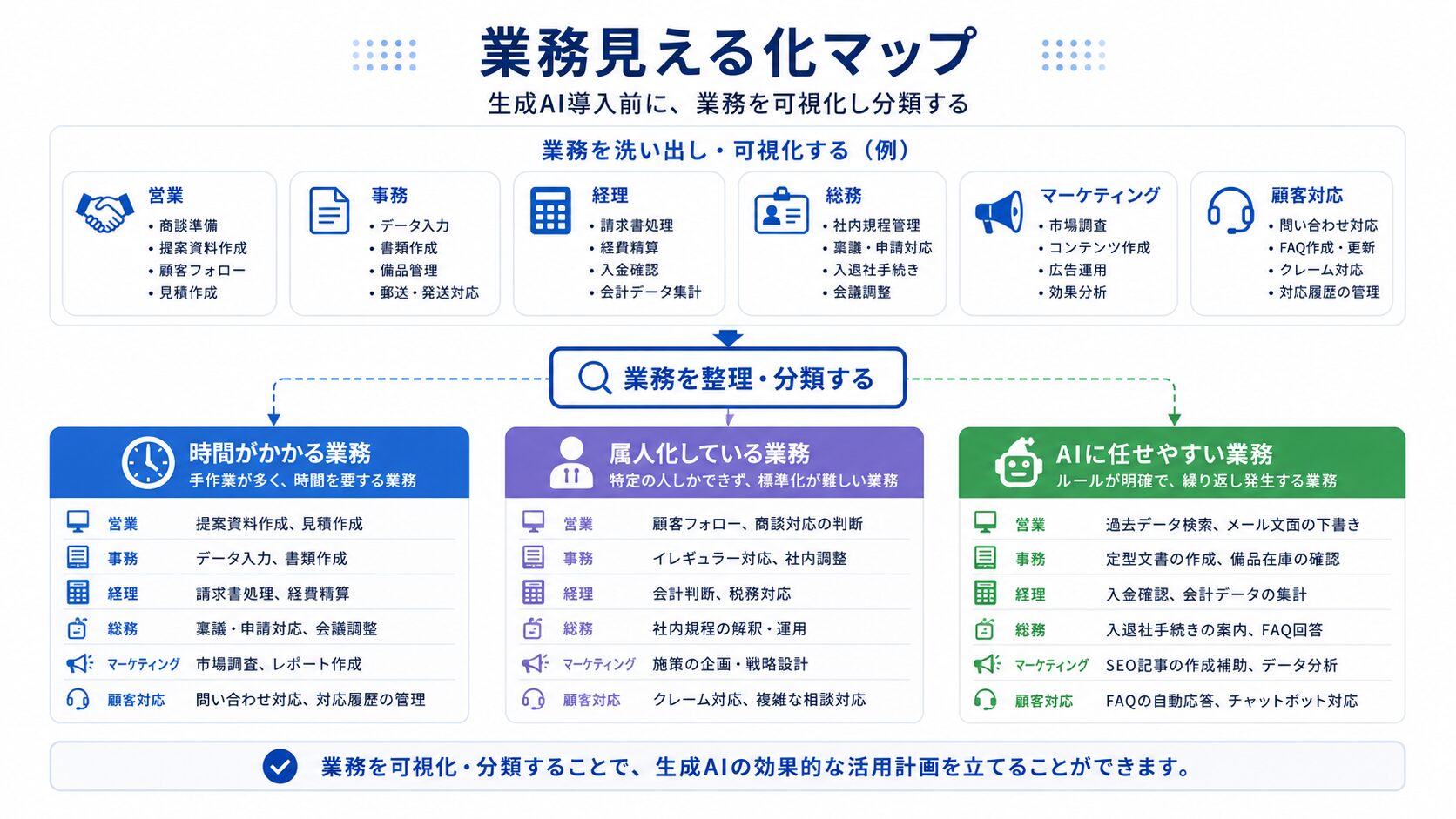 生成AIを導入する前に社内業務を見える化する業務整理マップ