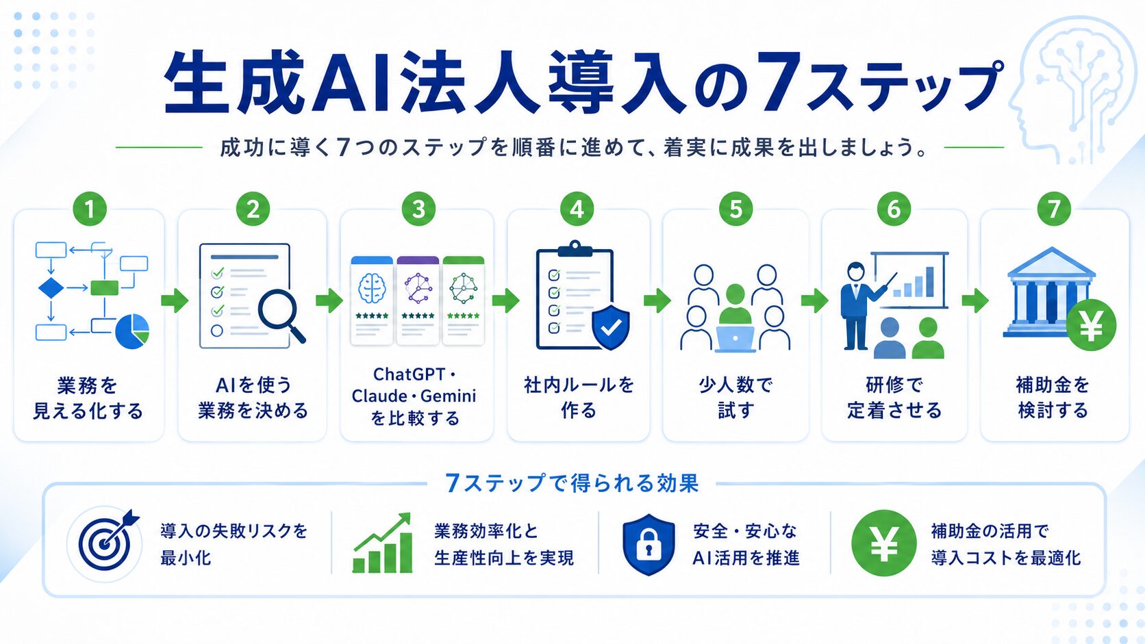 生成AIを法人導入するための7ステップを示した業務フロー図