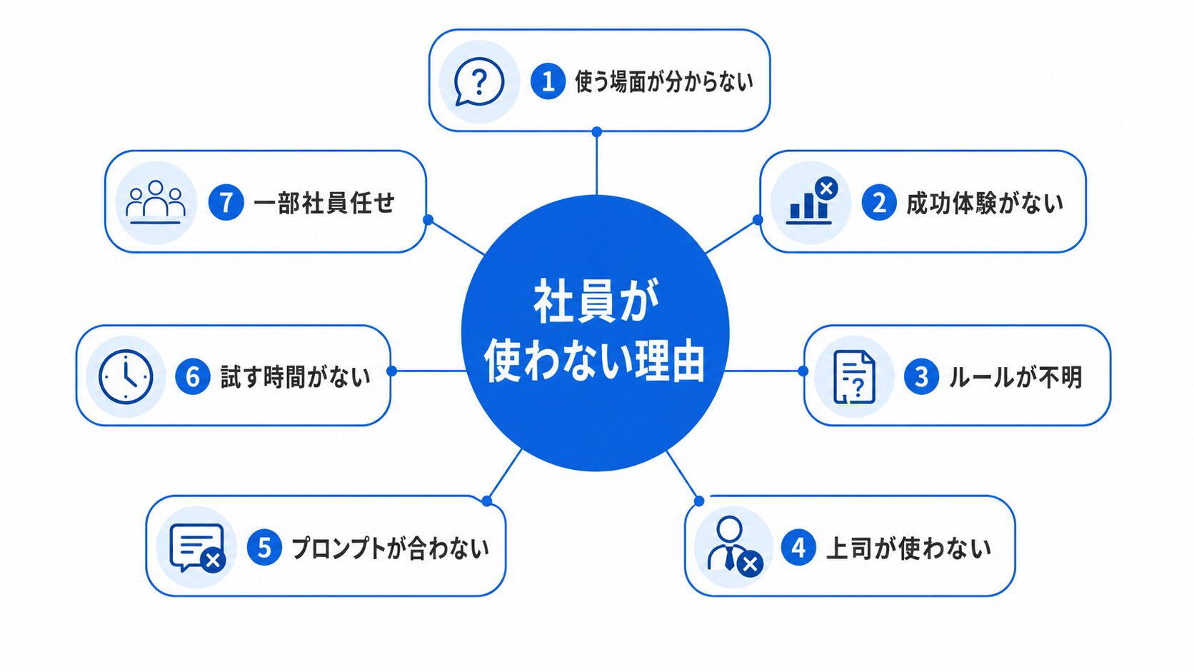 生成AIを社員が使わない7つの理由を整理した図解