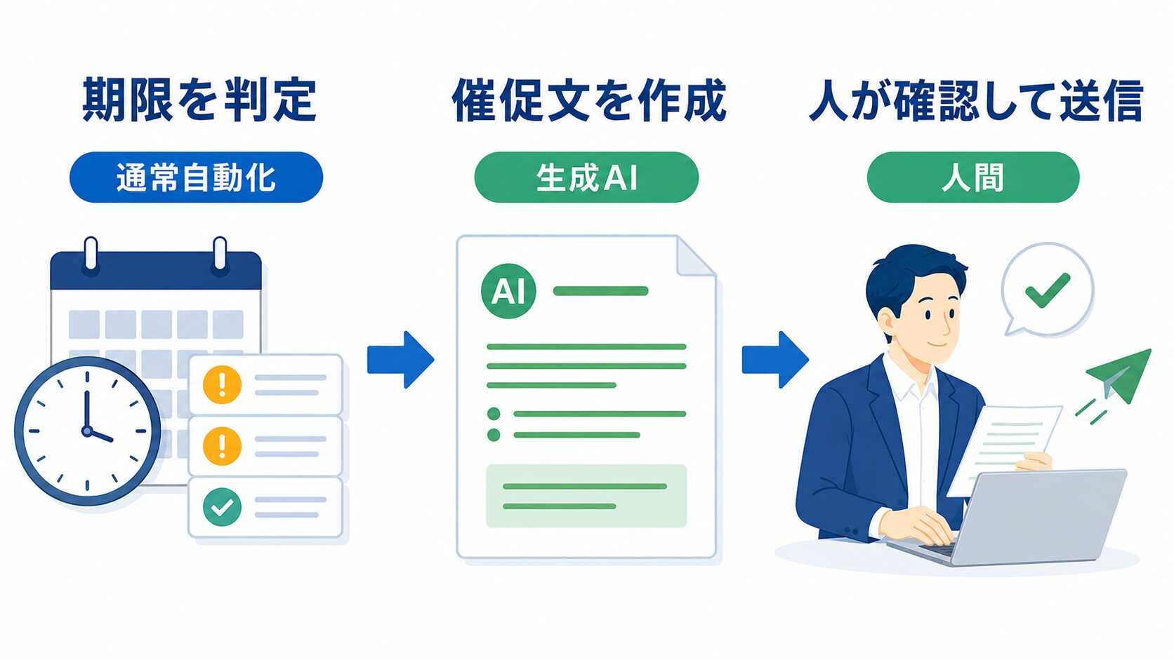 返信待ちと催促管理を通常自動化、生成AI、人間で分担する業務フロー
