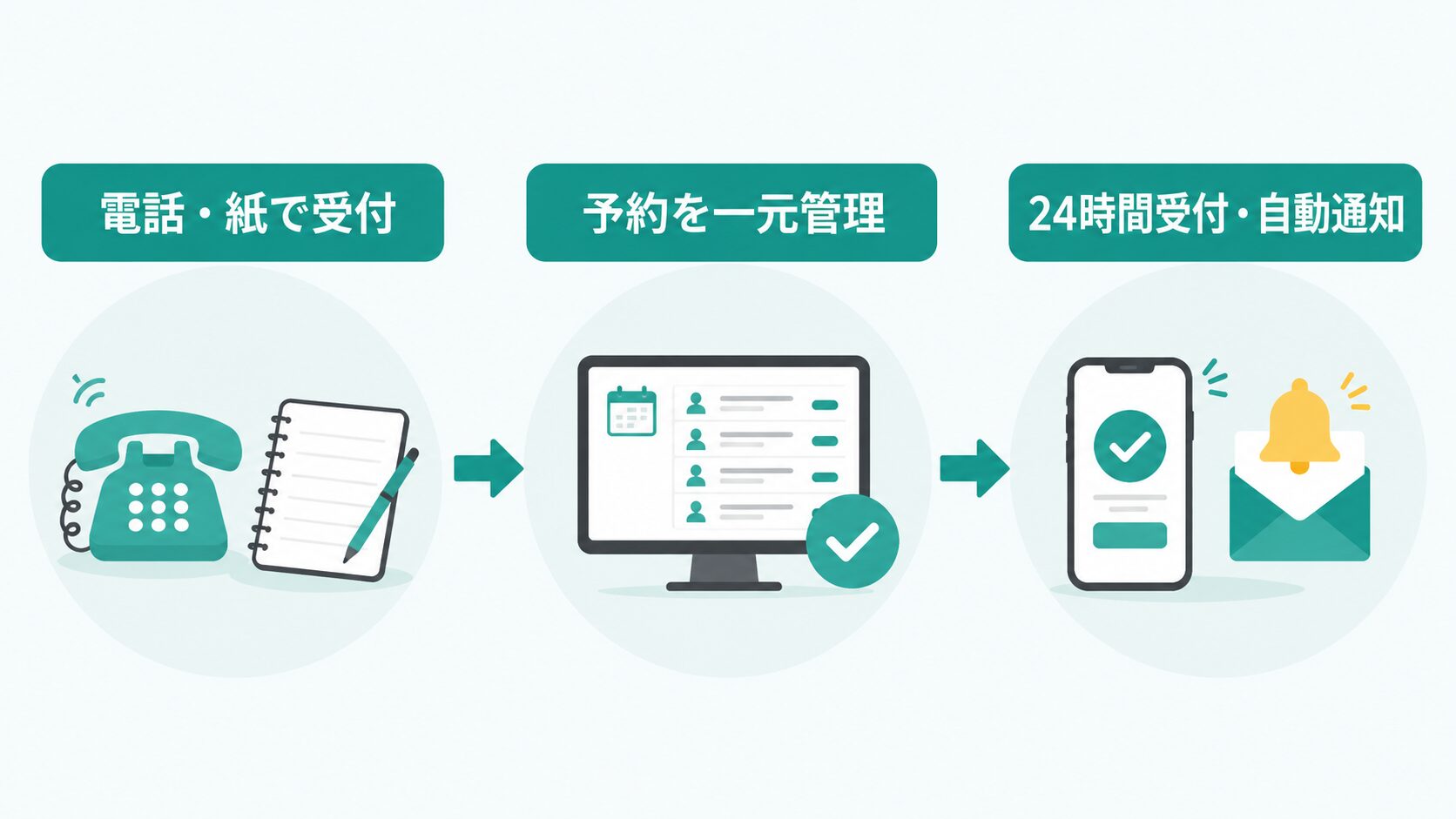 電話・紙受付から24時間オンライン予約受付への変化イメージ
