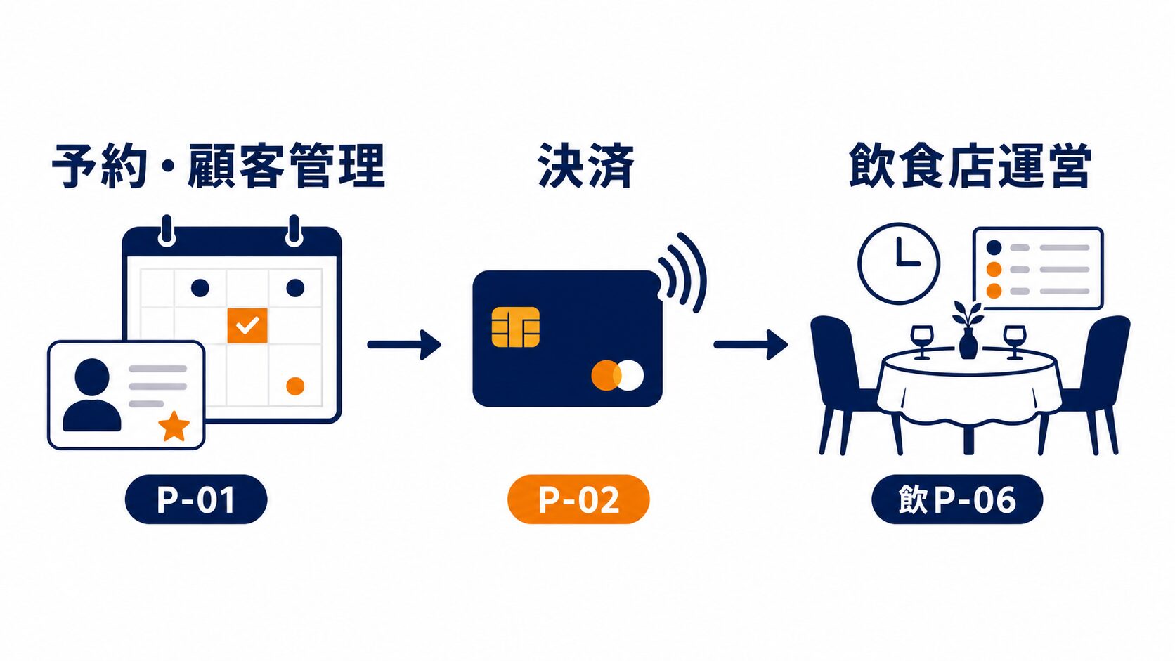 TableCheckの機能とP-01・P-02・飲P-06の関係