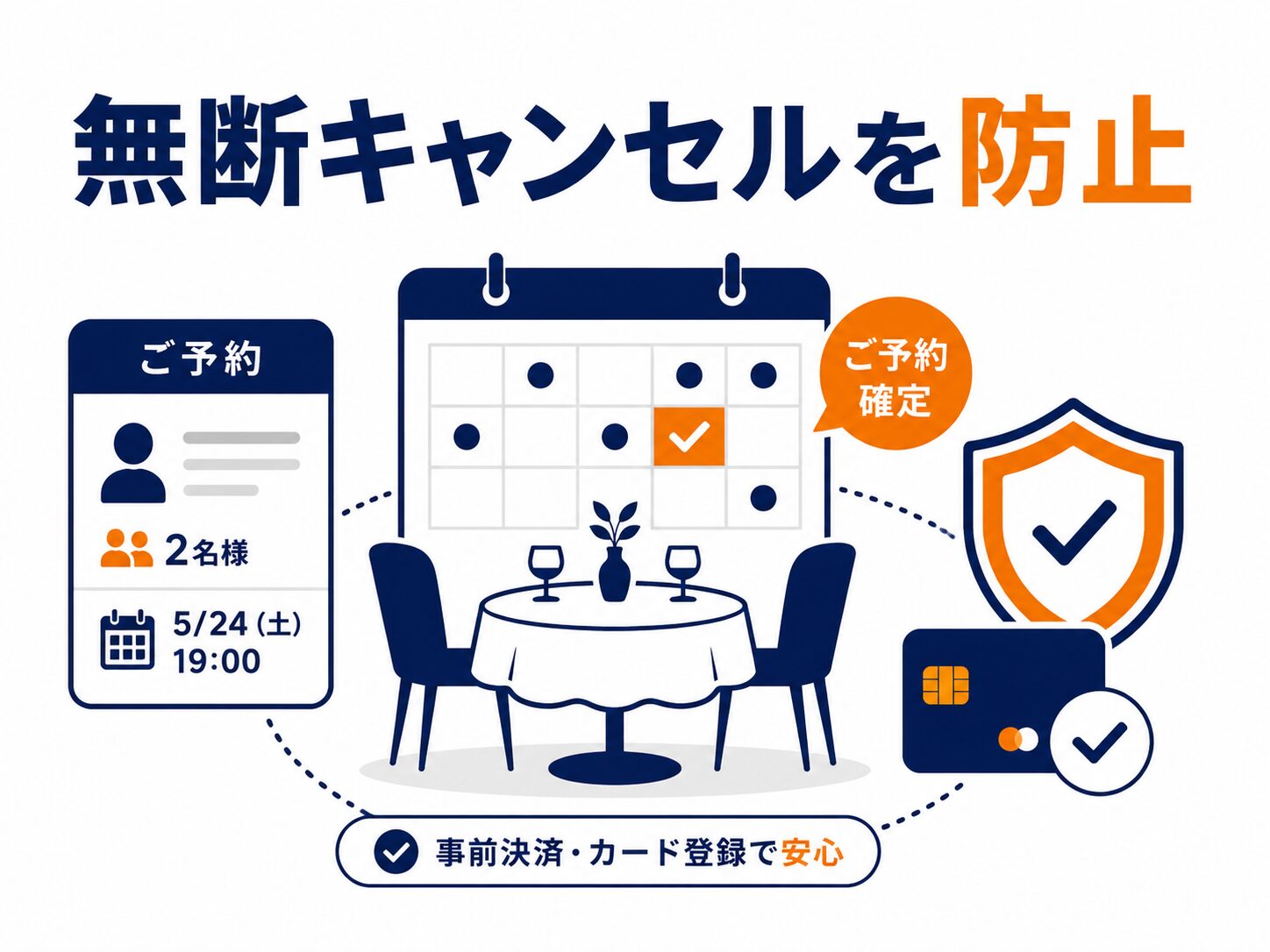 予約時カード登録による無断キャンセル対策のイメージ