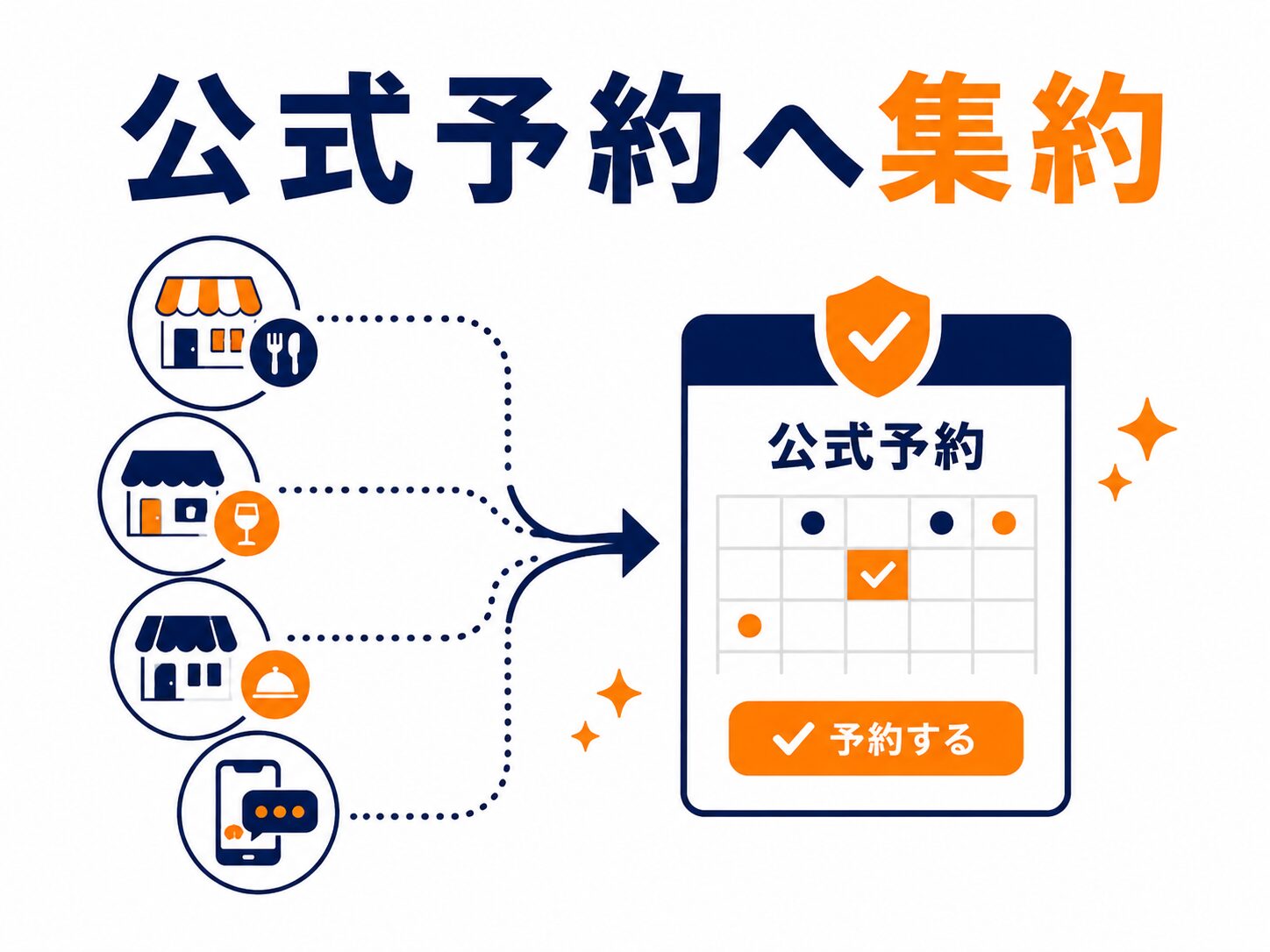 複数店舗の予約を公式予約へ集約するイメージ