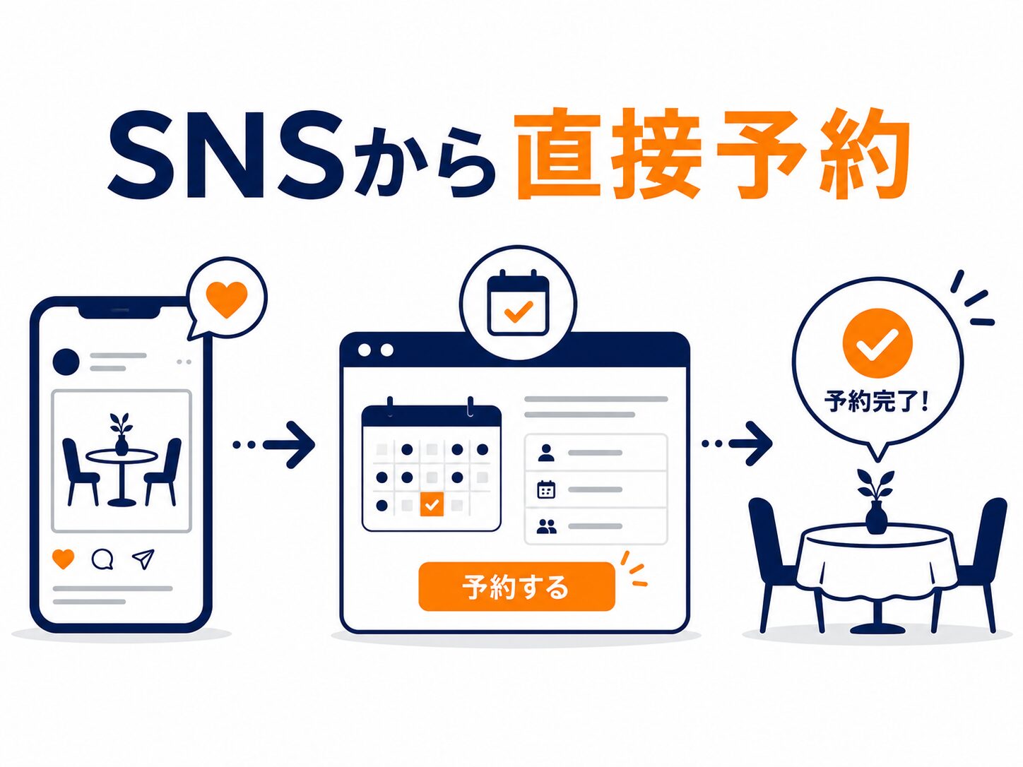 SNSから飲食店の公式予約につなげるイメージ