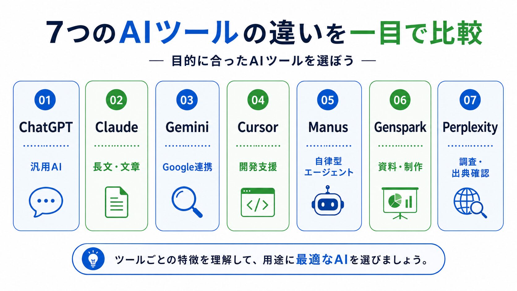 ChatGPT Claude Gemini Cursor Manus Genspark Perplexityの役割比較図