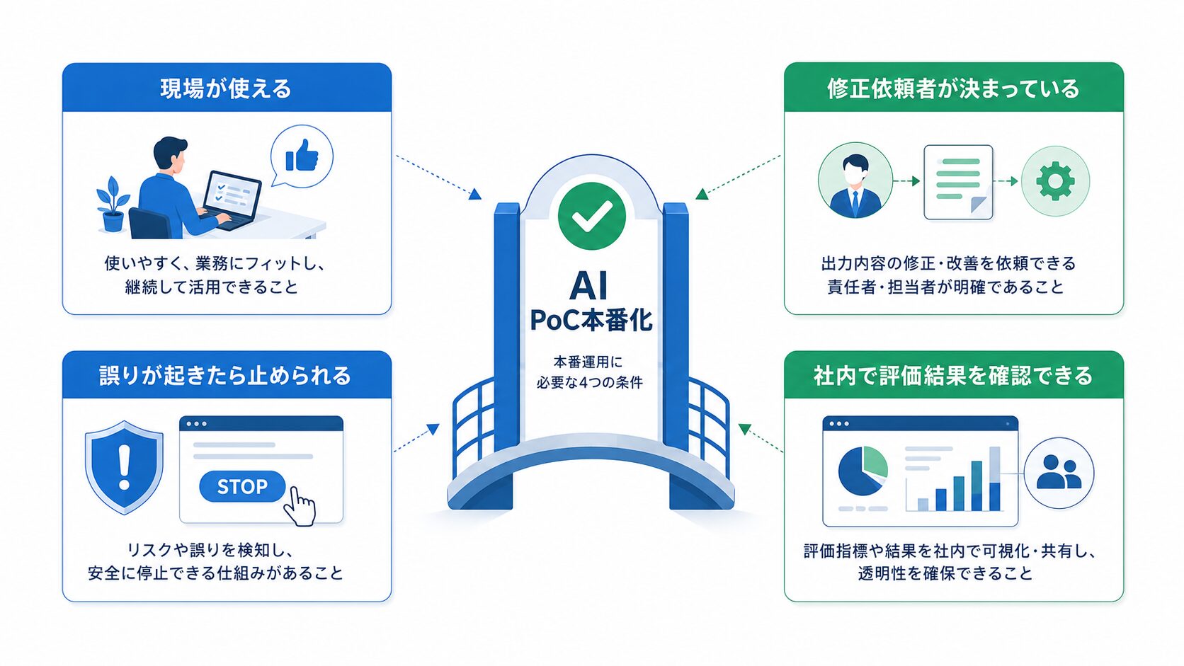 AI PoCを本番化するための4つの判断条件