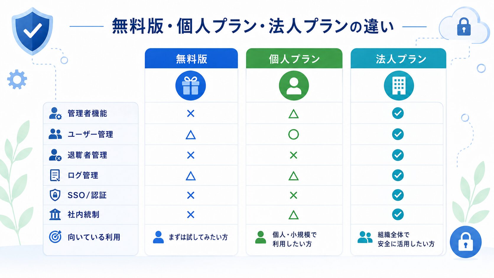 AIツールの無料版・個人プラン・法人プランの違いを比較した図