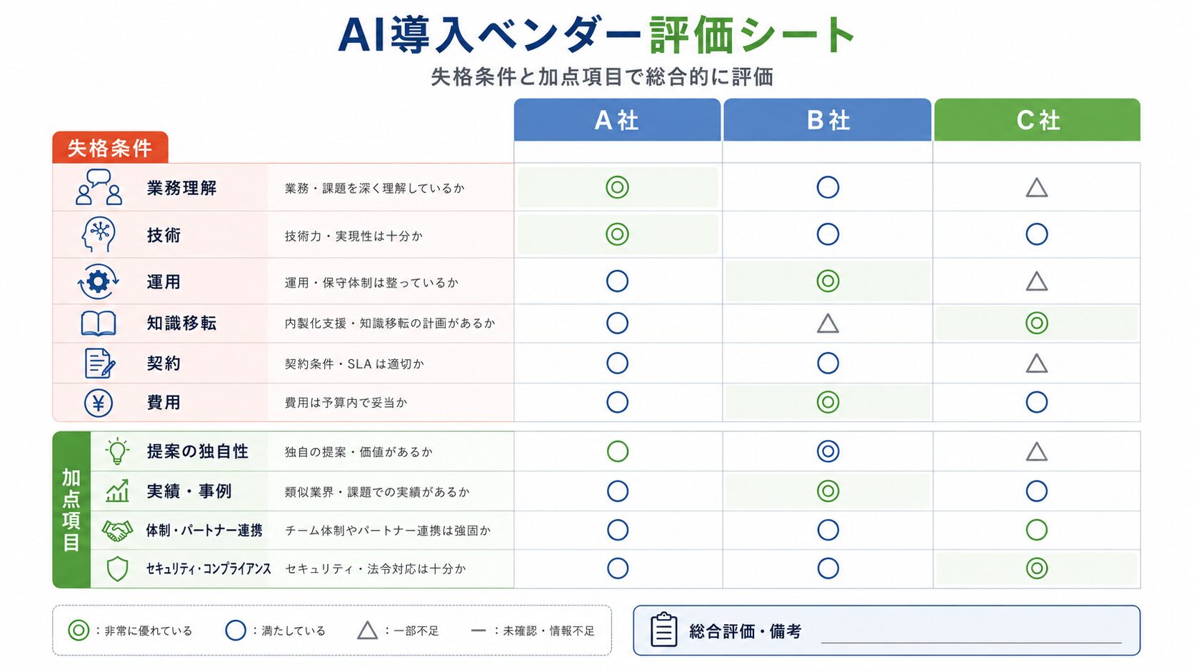 画像 AIベンダー3社の提案書を評価シートで比較するイメージ