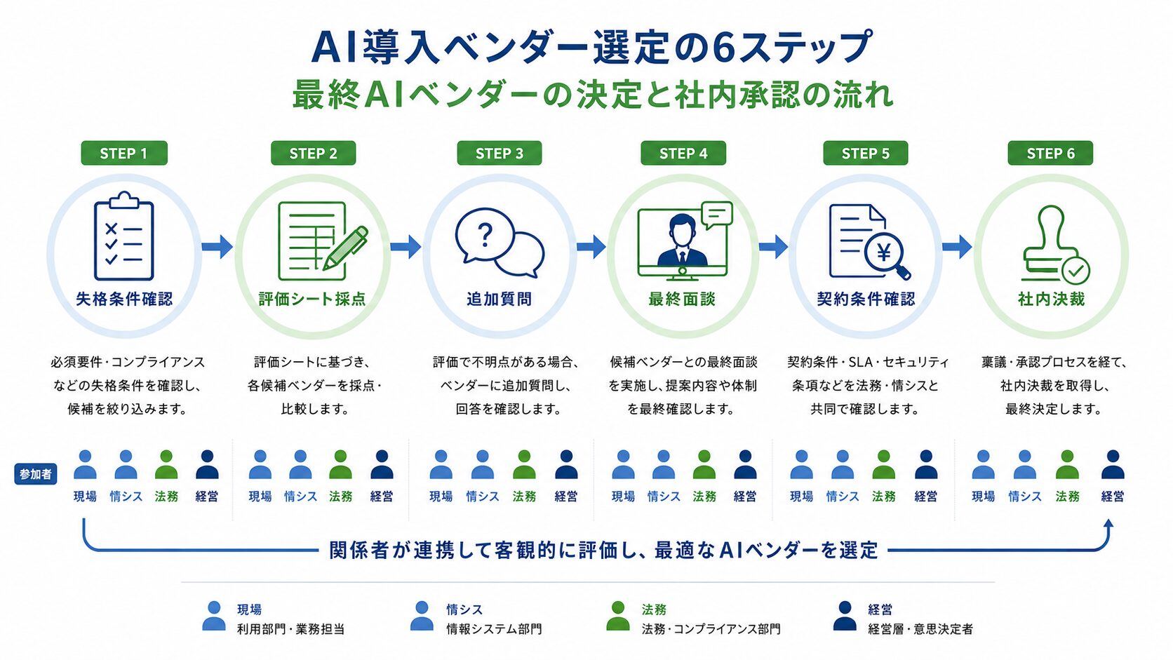 画像 AI導入ベンダーの最終選定から社内決裁までの流れ