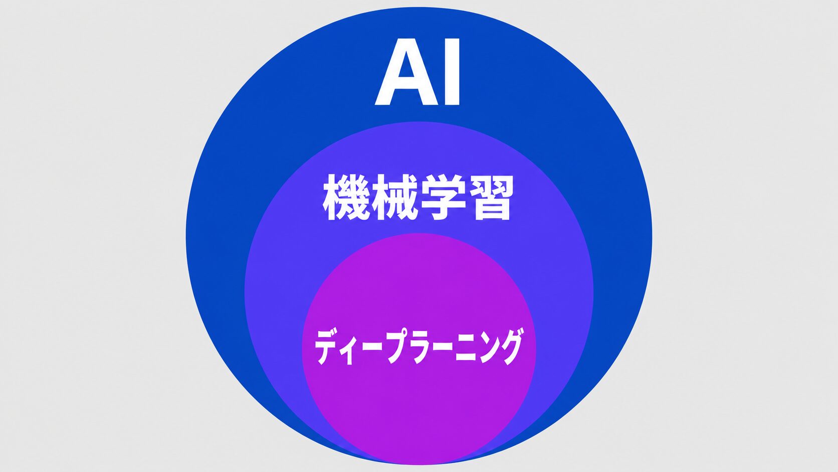AIの中に機械学習とディープラーニングが含まれる関係を示した図