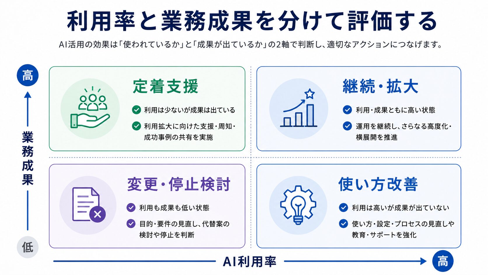 画像 AI利用率と業務成果による4象限の判断基準