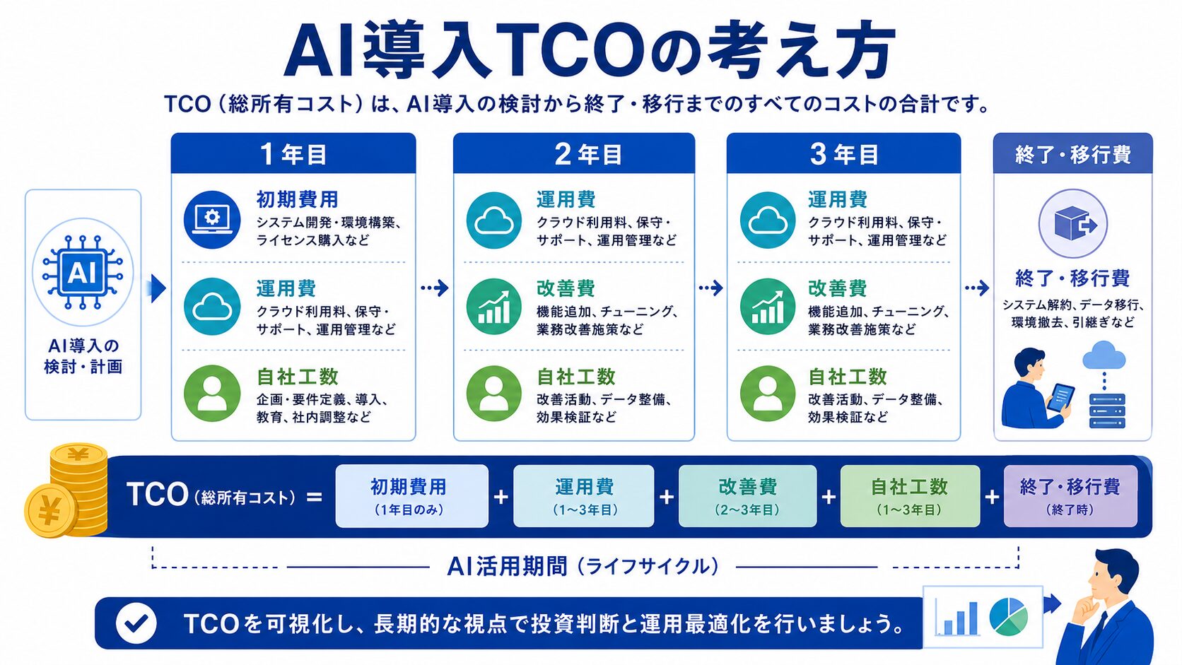 AI導入TCOを初期費用・運用費・自社工数・終了費で考える図
