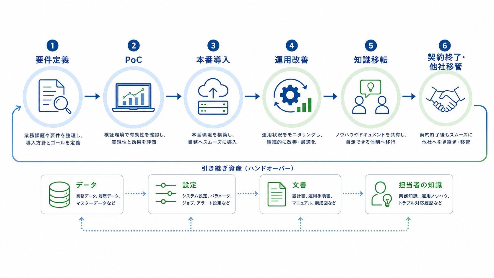 画像 AI導入から運用・知識移転・契約終了までの引き継ぎフロー