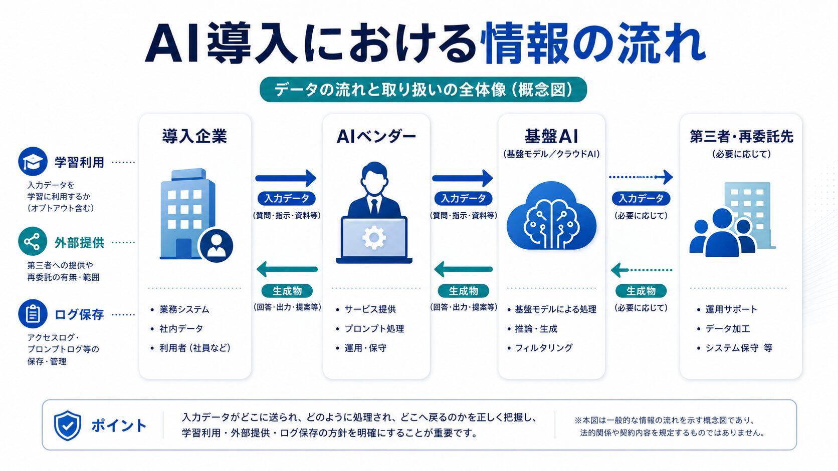 AI導入における入力データ、第三者提供、生成物の関係図