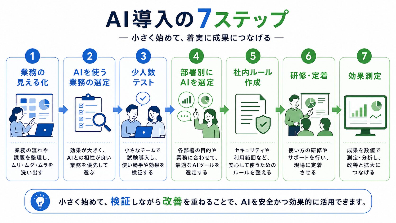 法人がAIツールを導入する7ステップの流れ