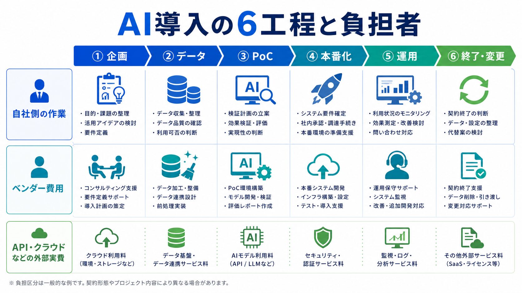 AI導入の企画から終了までに発生する自社工数とベンダー費用