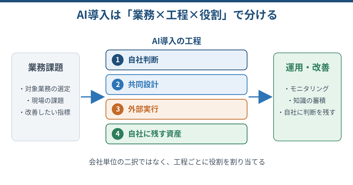 画像 AI導入の内製と外注を業務・工程別に分ける考え方