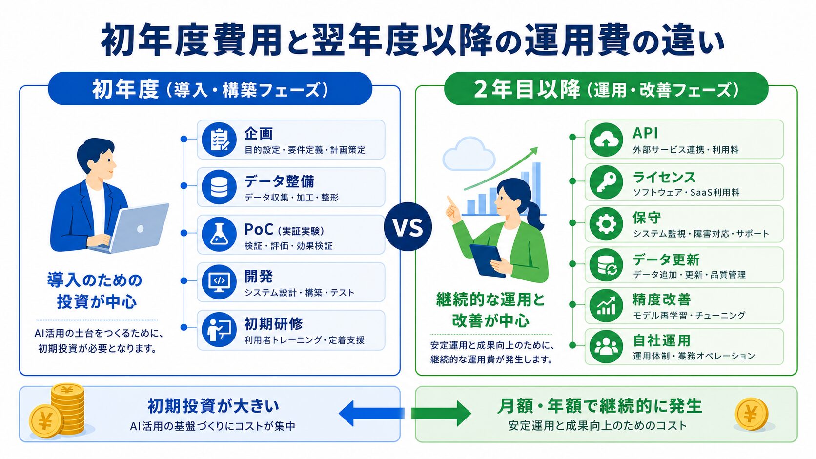 AI導入の初年度費用と翌年度以降の運用費の違い