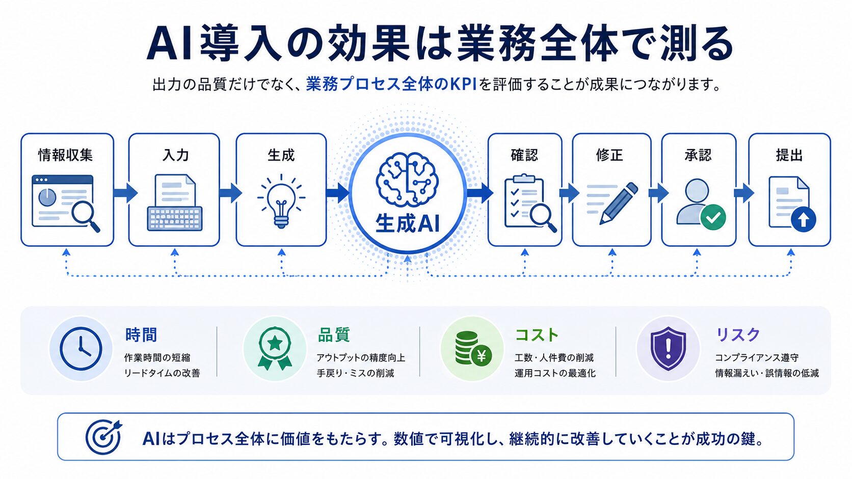 画像 AI導入の効果を業務プロセス全体で測定する概念図