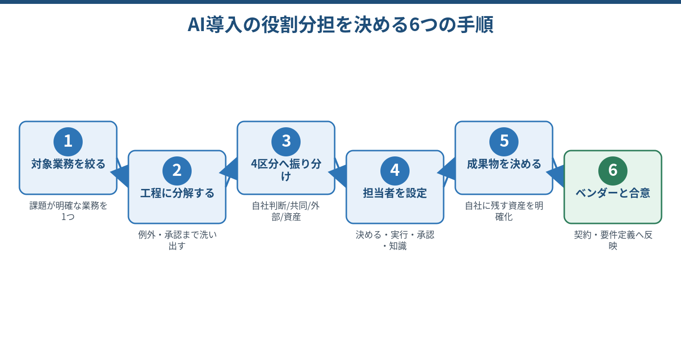 画像 AI導入の役割分担からベンダー合意・知識移管までの手順
