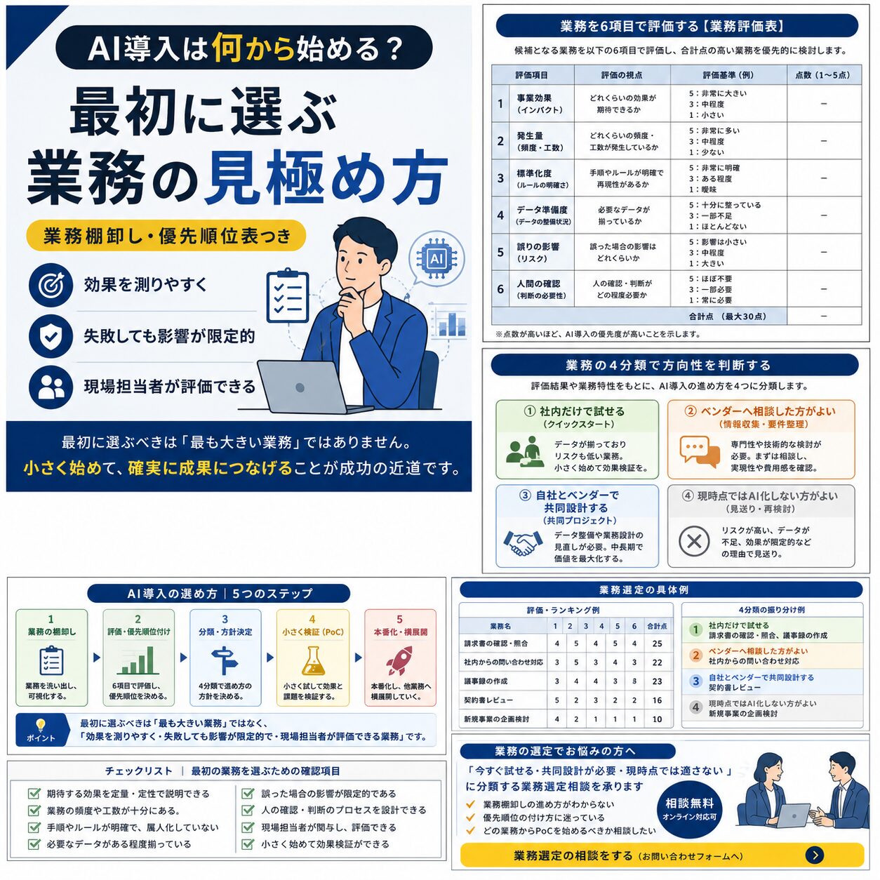 AI導入の業務棚卸し・6項目評価・4分類・導入ステップをまとめた図解