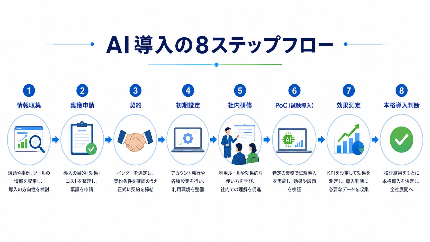 画像 AI導入の稟議承認から本格導入までの流れ