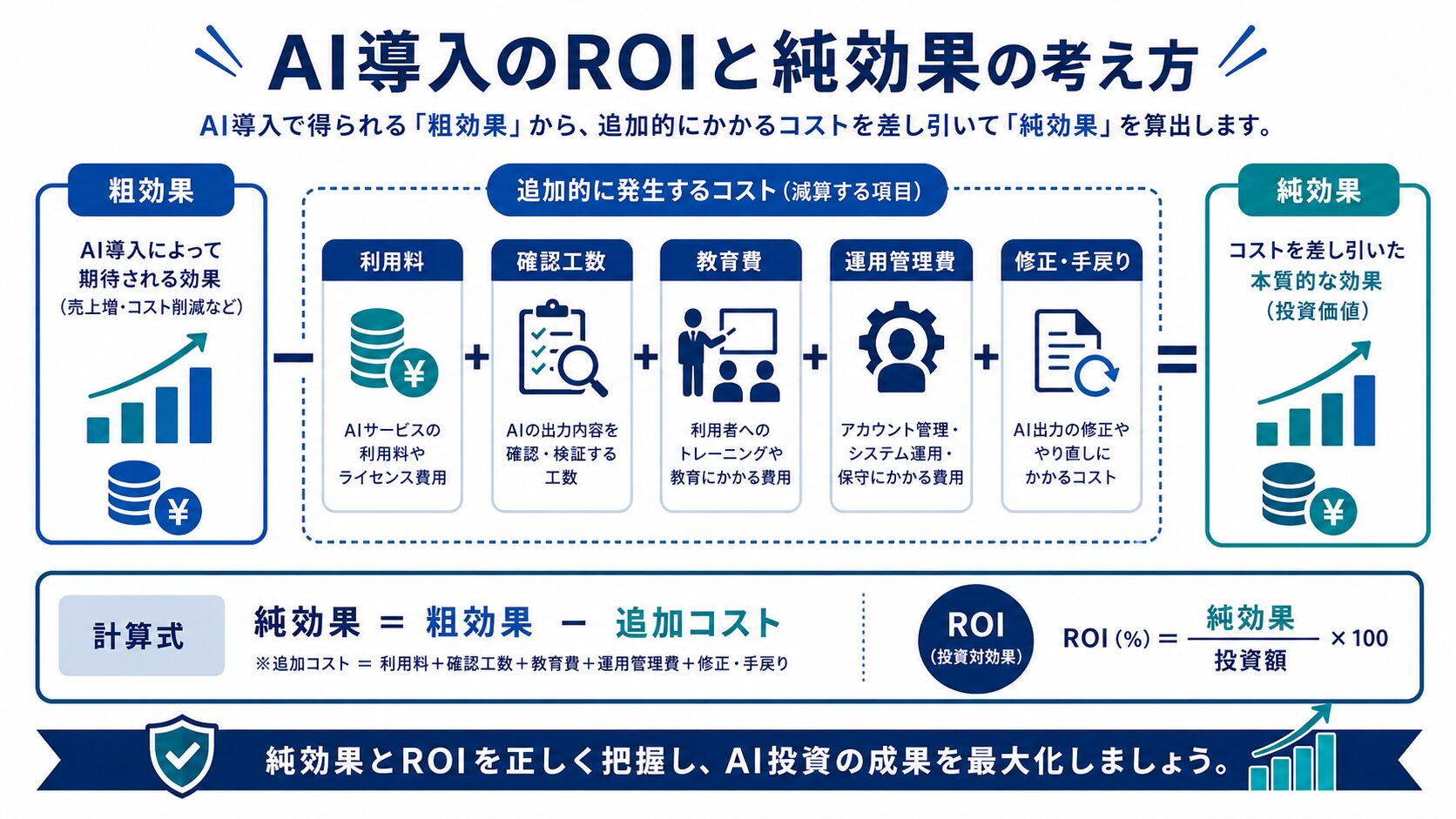 AI導入の粗効果から確認工数や運用費を差し引いて純効果を計算する図