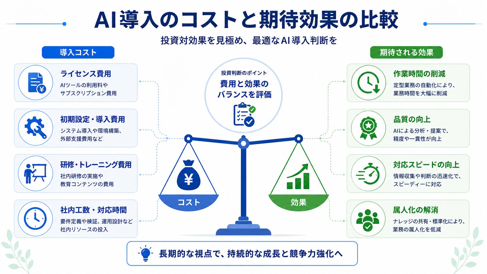 画像 AI導入の費用と期待効果を比較する図