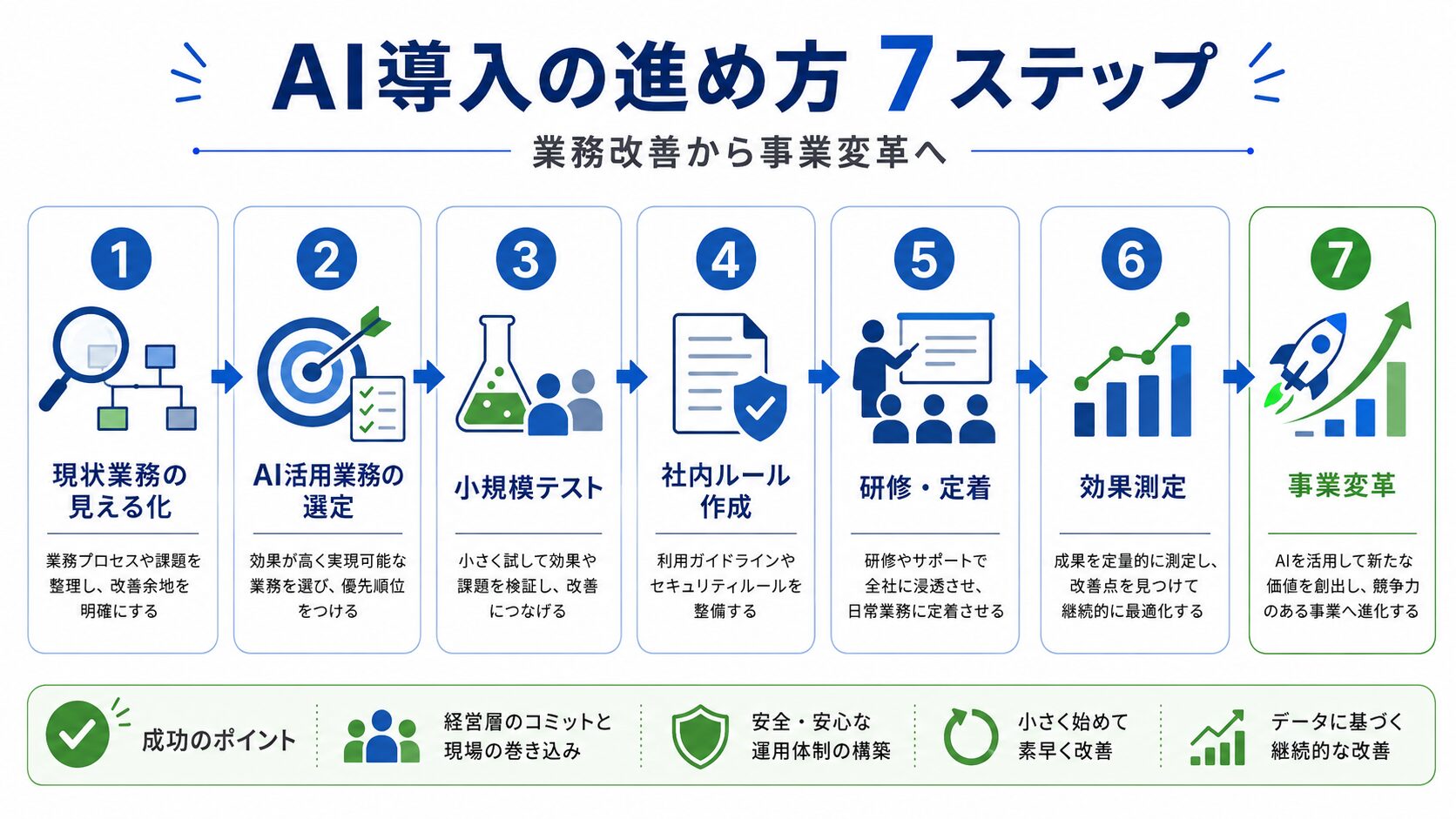 法人向けAI導入を業務の見える化から進める手順図