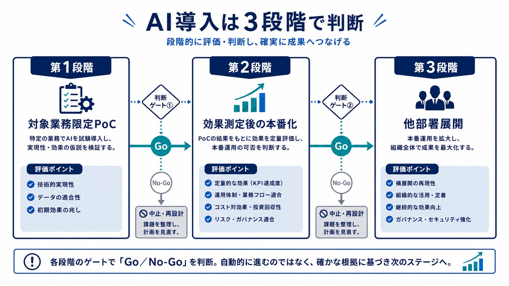 AI導入をPoC・本番化・他部署展開の3段階で承認するロードマップ