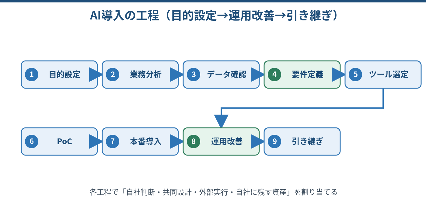 画像 AI導入を目的設定から運用改善まで分解した工程図