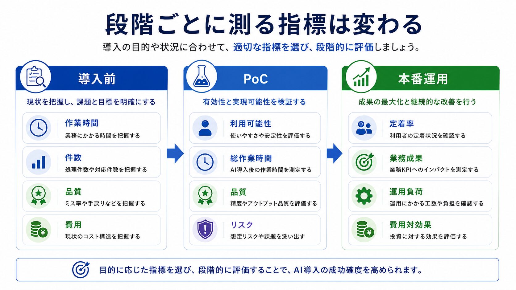 画像 AI導入前・PoC・本番運用で測るKPIの違い