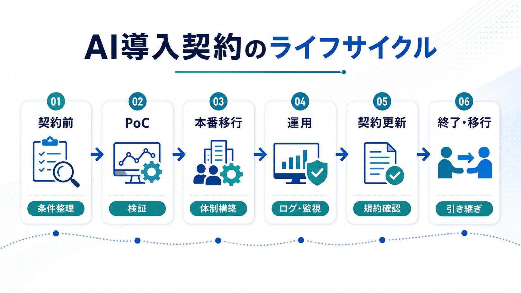 AI導入契約を契約前から終了・移行まで確認する流れ